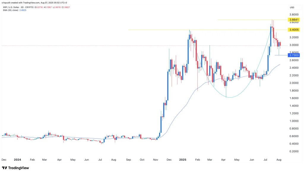 XRP price chart