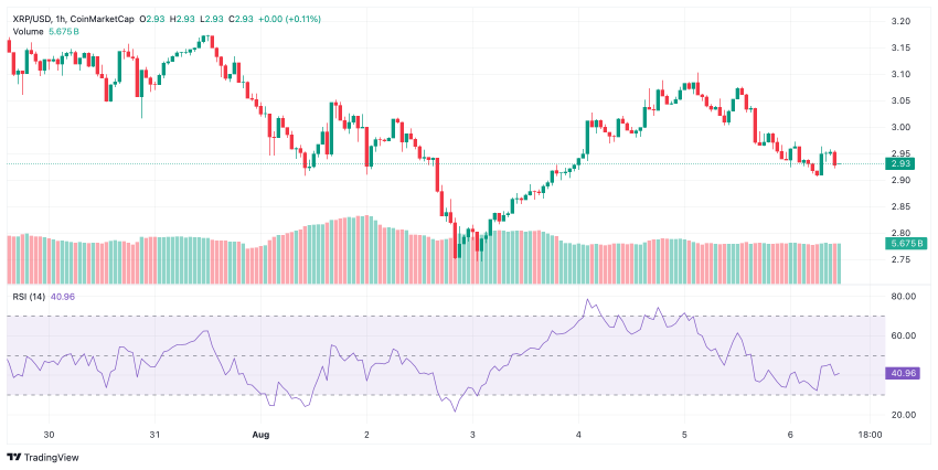 XRP koers