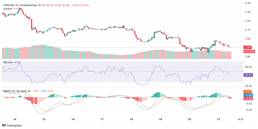 XRP koers