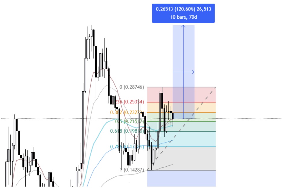analyse-signaux-techniques-cours-dogecoin