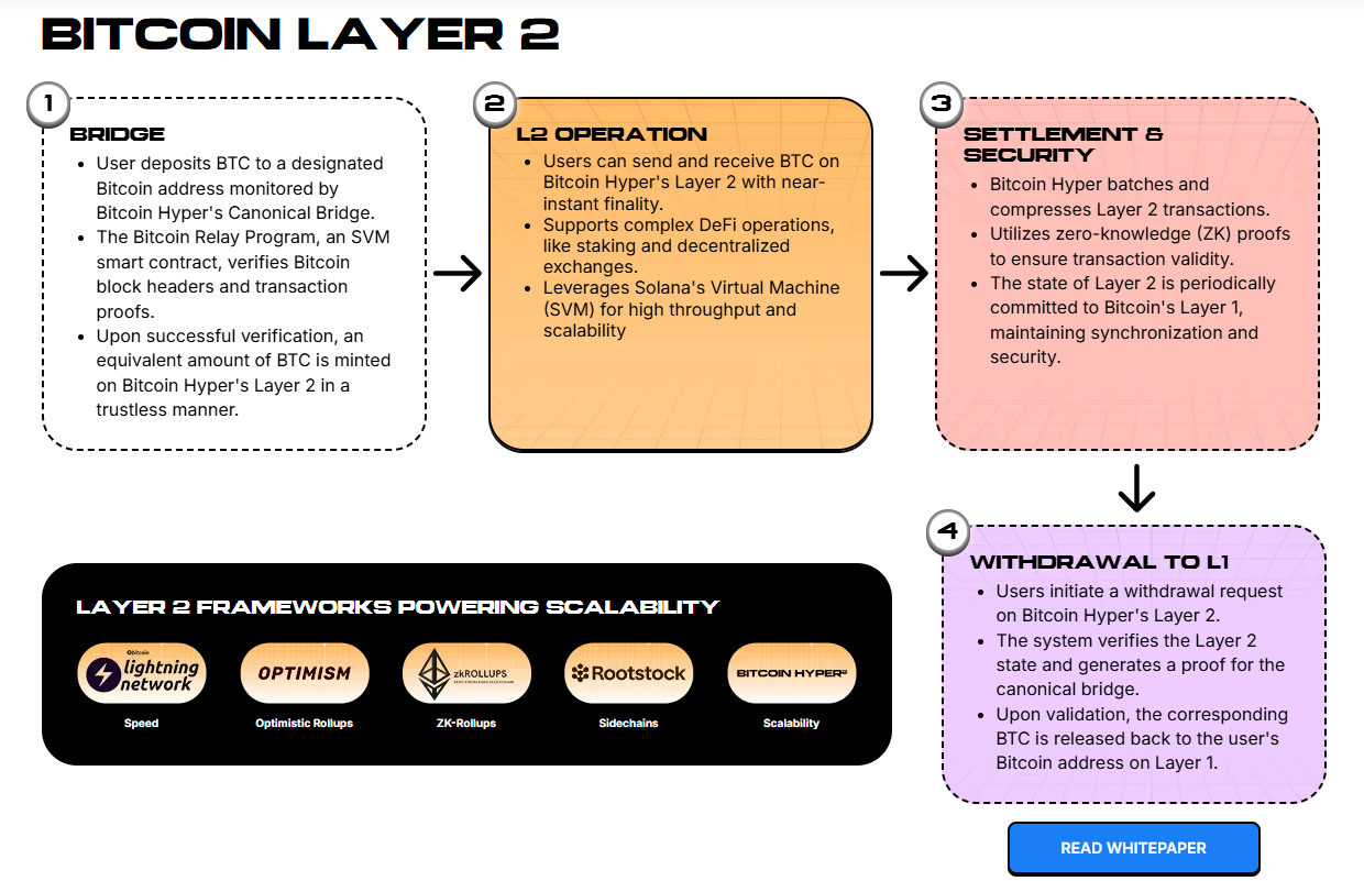 Bitcoin Hyper Architecture
