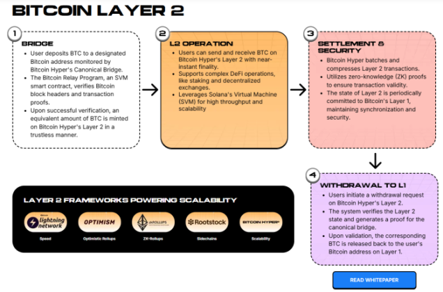 Bitcoin Hyper architecture
