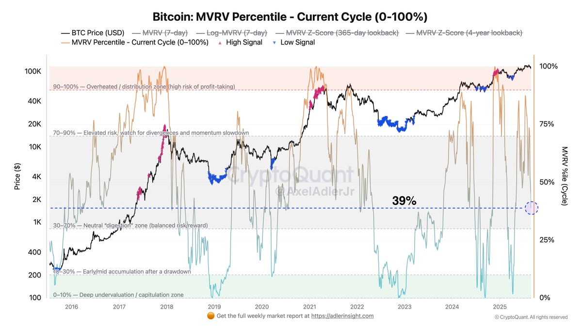 Bitcoin MVRV Percentile | Source: Axel Adler