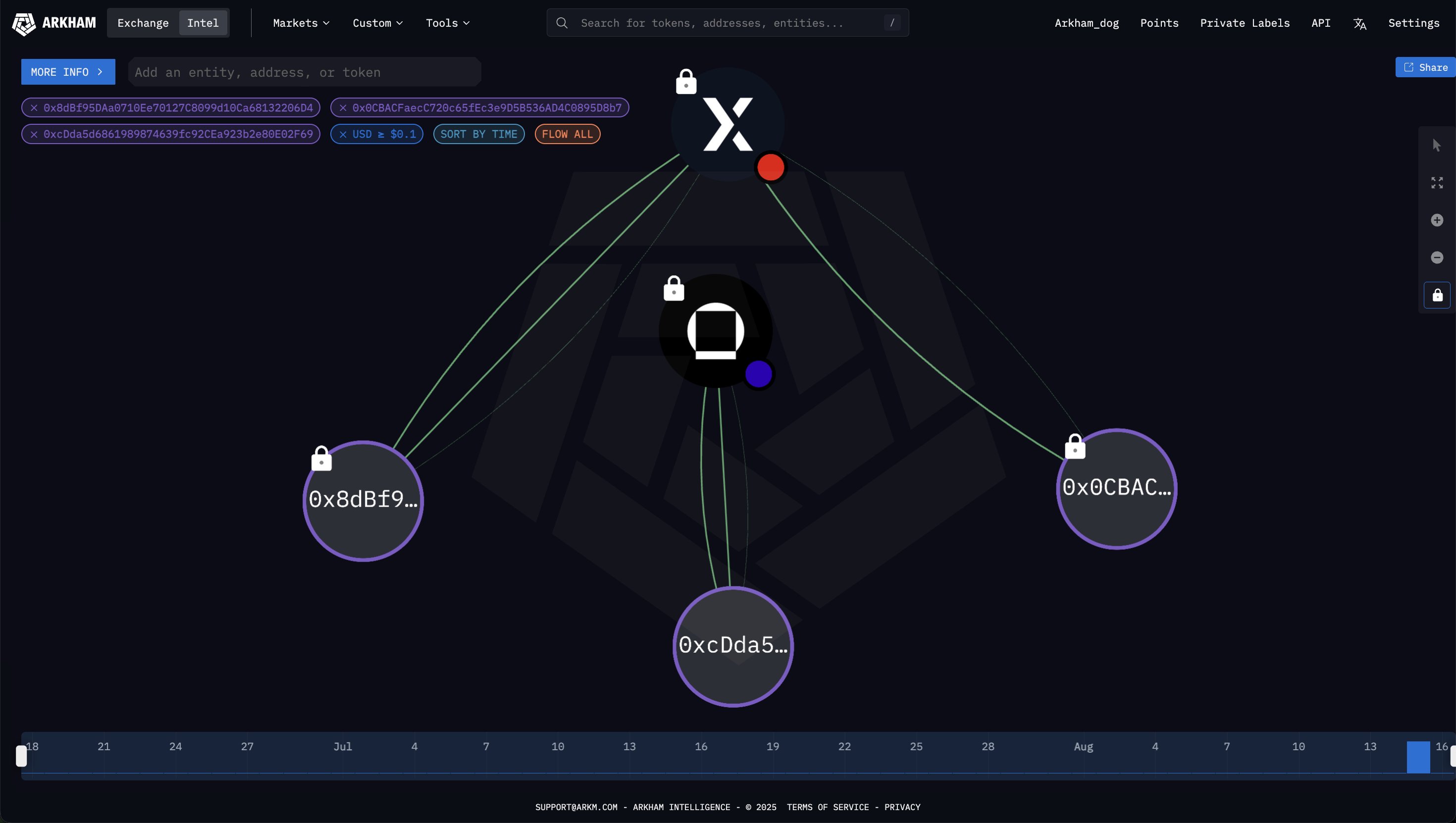Ethereum Whale Accumulation | Source: Arkham Intelligence