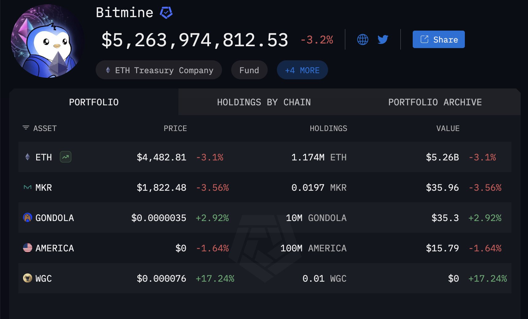 Bitmine Ethereum Holdings | Source: Arkham Intelligence