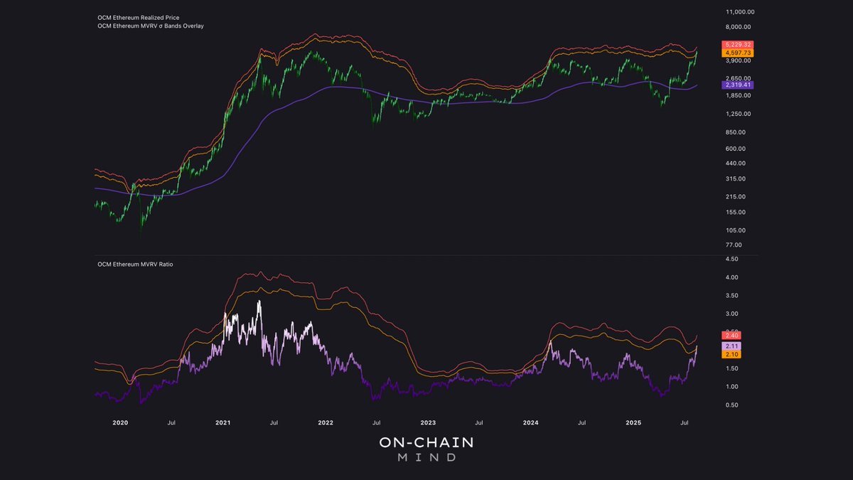 Ratio Ethereum MVRV | Source: esprit en chaîne