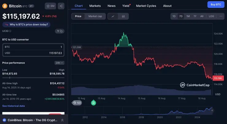 cena Bitcoinu vyvoj