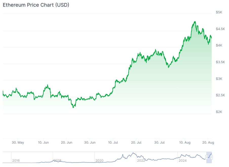 Quelle: Coingecko.com 