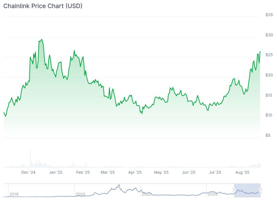 Quelle: Coingecko.com 