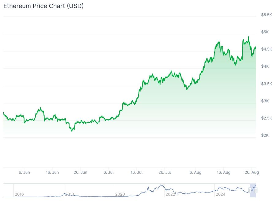 Quelle: Coingecko.com 