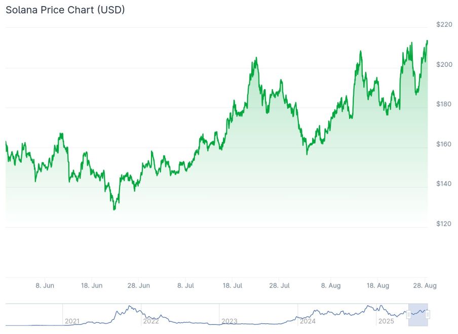 Quelle: Coingecko.com