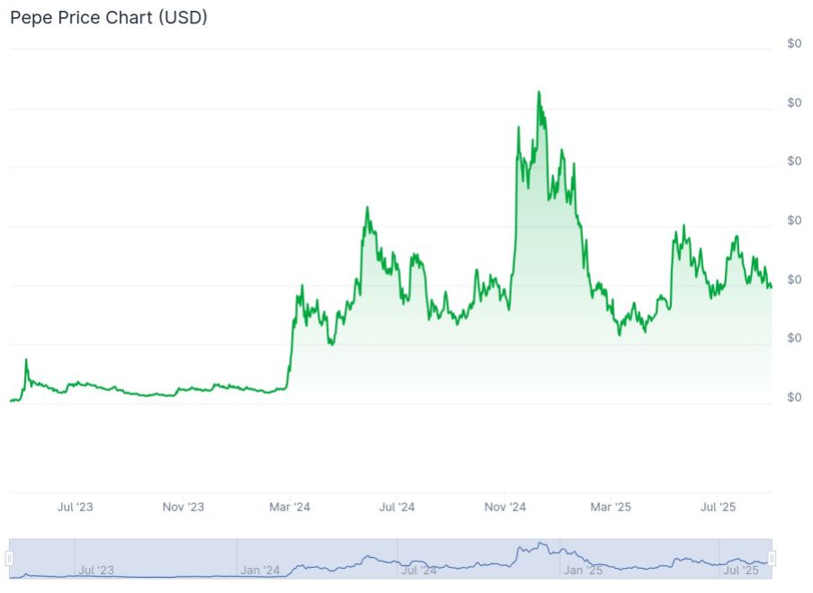 Quelle: Coingecko.com