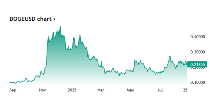 Doge-USD chart