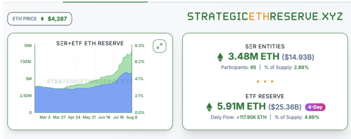 ETH reserve growth