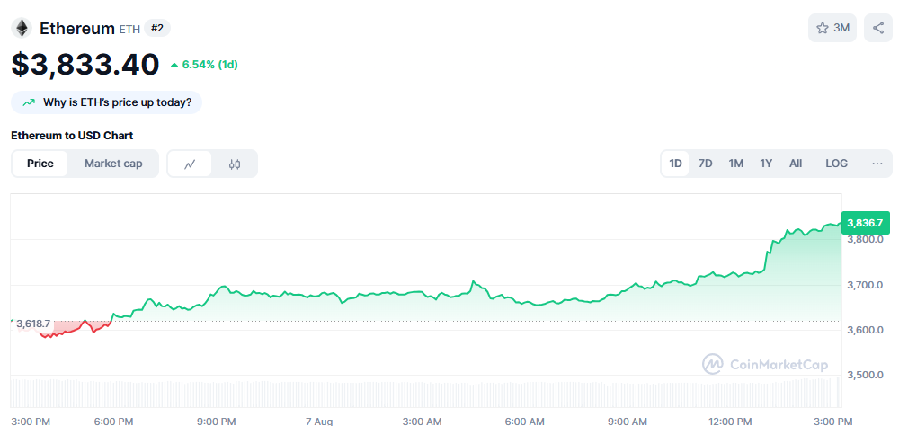 Ethereum 24 stundās pieaug par 5,8 % līdz 3831 ASV dolāriem — Snorter Token gatavs izmantot šo vilni
