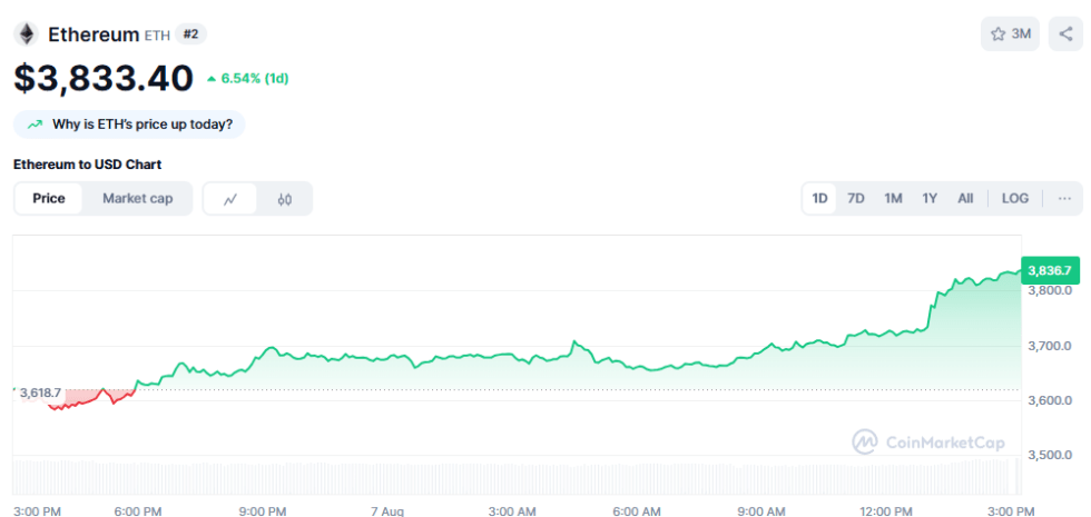 Ethereum 24 stundās pieaug par 5,8 % līdz 3831 ASV dolāriem — Snorter Token gatavs izmantot šo vilni