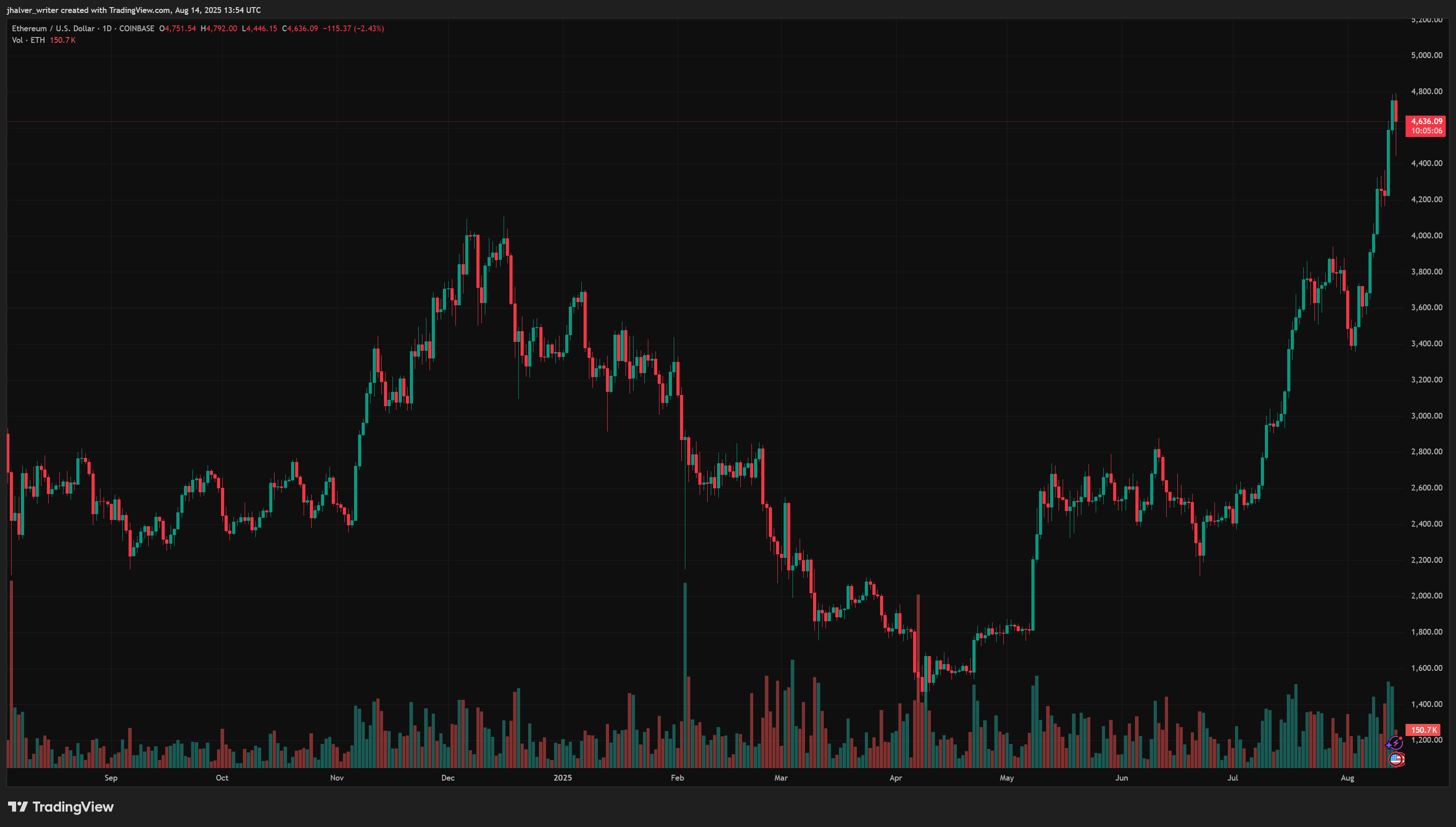 Ethereum Ethhusd