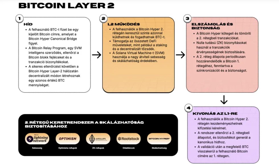 hyper layer 2 magyar