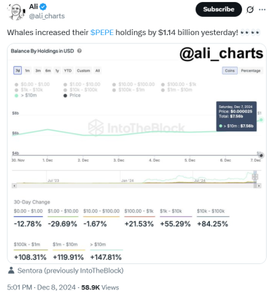 Crypto analyst Ali highlighted Pepe Token whale buys on X.