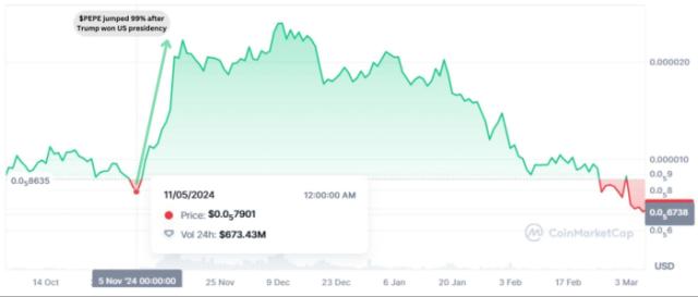 Pepe spiked 99% following Donald Trump's win in the US presidency.