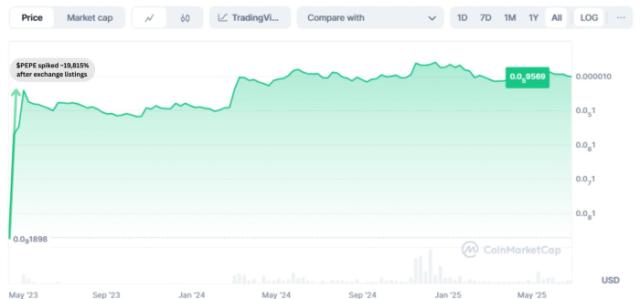 $PEPE spiked after crypto exchange listings.