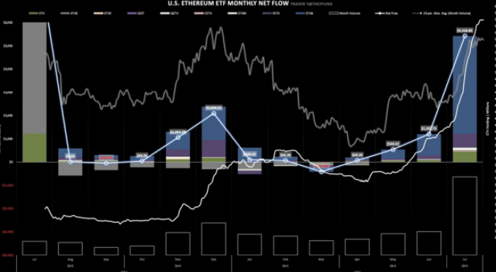 US Ethereum ETF monthly net flows.