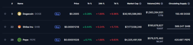 Top three meme coins by market cap on CoinMarketCap.
