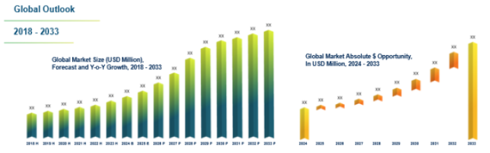 การเติบโตของตลาดเกม idle ทั่วโลกตั้งแต่ปี 2018 ถึง 2033