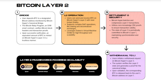 Bitcoin Hyper Layer 2 bridge, mint, transact, withdraw system