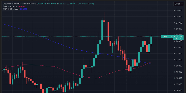 Dogecoin suformuoja auksinį kryžių