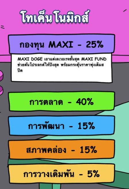 โทเค็นโนมิกส์ Maxi Doge
