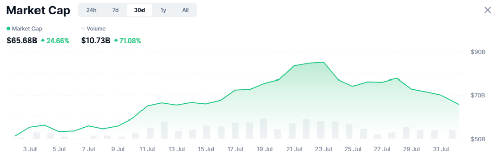 Mēmu monētu tirgus pieaug, kamēr BTC un ''altcoins'' paliek otrajā plānā