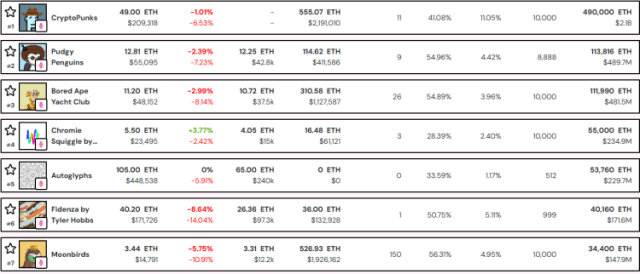 List of top NFTs by market cap