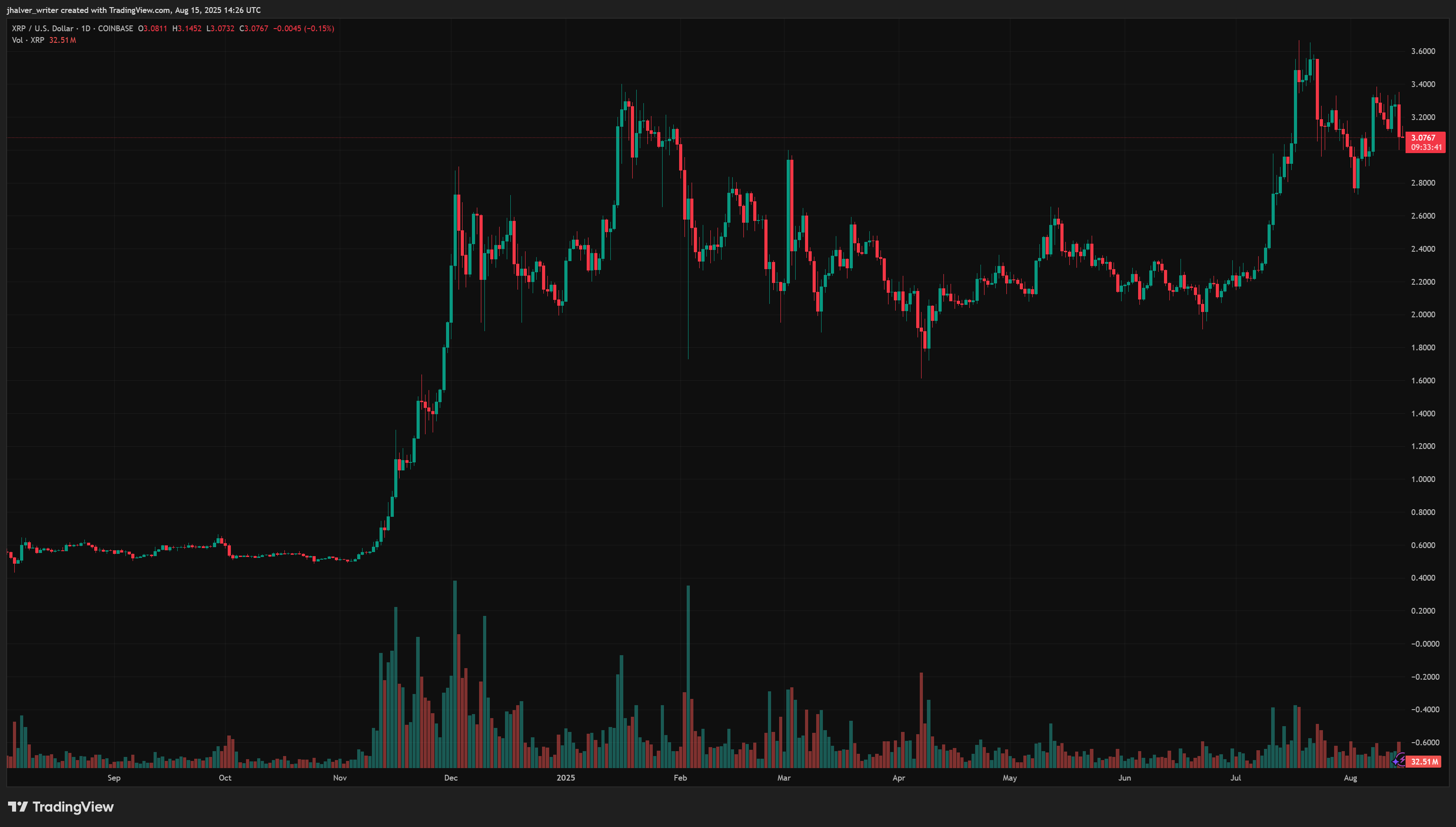 Ripple XRP XRPUSD