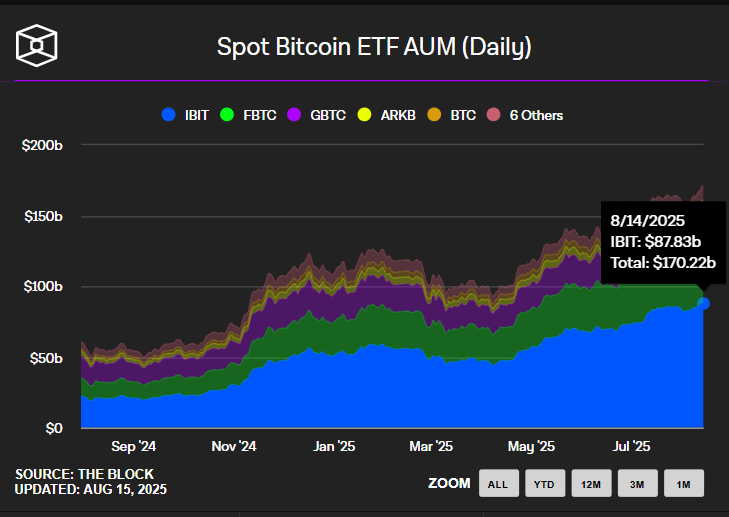 BTC-Breaks-Records-Bitcoin-Hyper-near-10m Spot Bitcoin ETF Assets sous gestion sur le bloc.