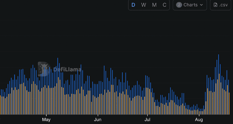 TOKEN6900 išankstinis pardavimas sprogsta, Pump.fun mokesčiai pasiekia piką