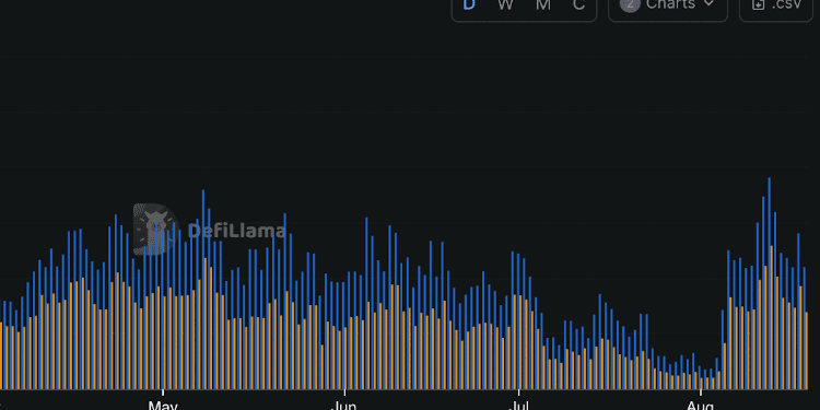 TOKEN6900 išankstinis pardavimas sprogsta, Pump.fun mokesčiai pasiekia piką