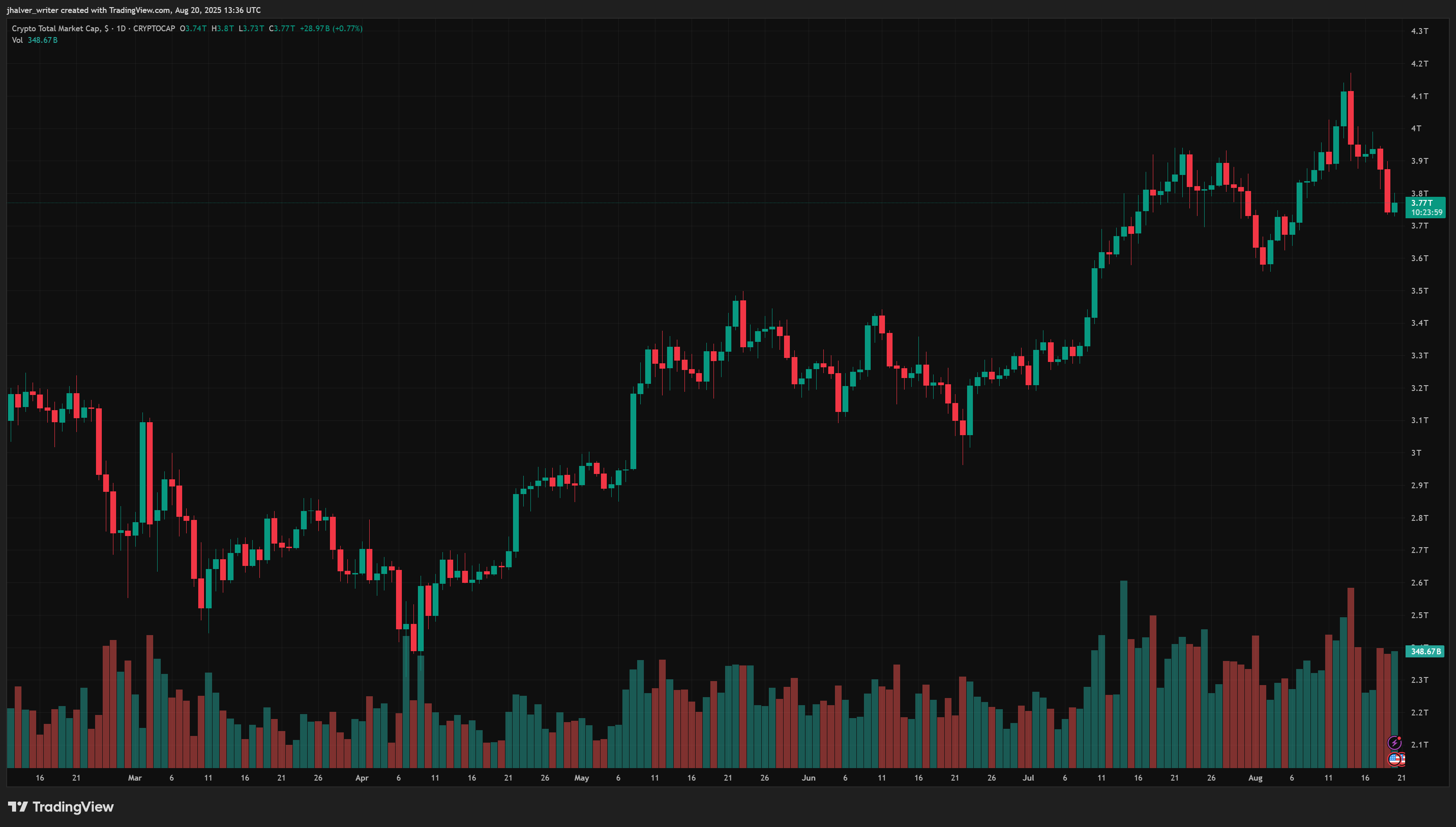 Crypto total Cathie Wood Robinhood