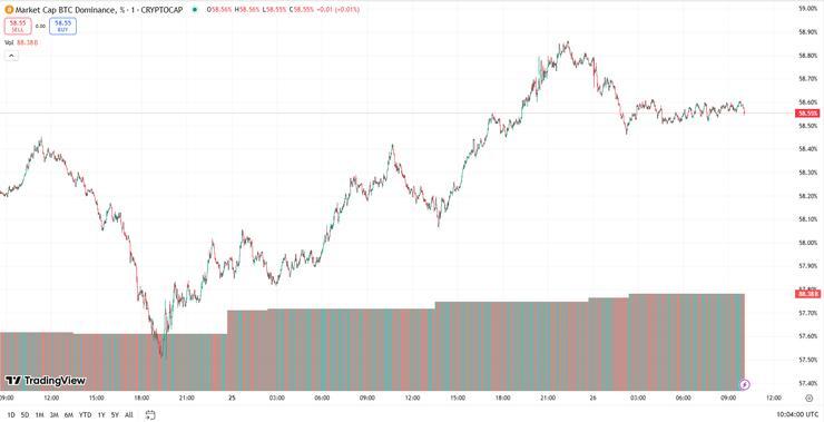 dominancia BTC 