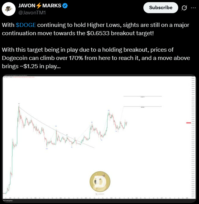 นักวิเคราะห์ลั่น Dogecoin ลุ้นพุ่ง 170% สู่เป้าหมายราคา 1.25 ดอลลาร์