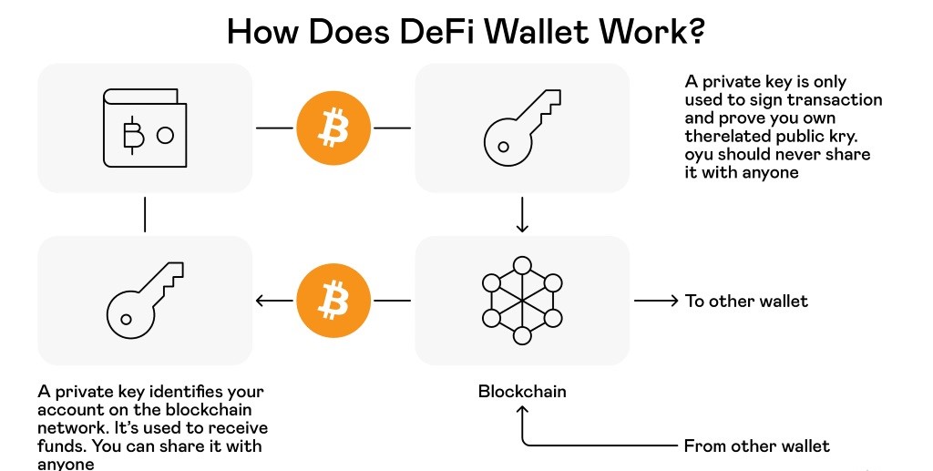 როგორ მუშაობს Defi საფულე