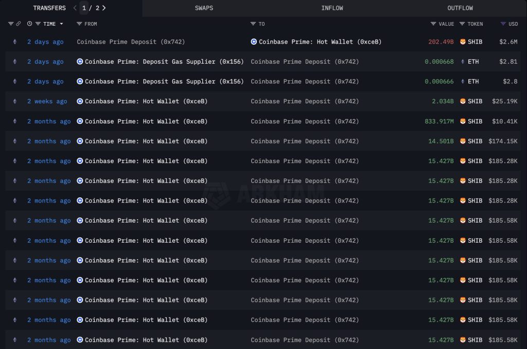 このウォレットは約2か月前にCoinbase Prime