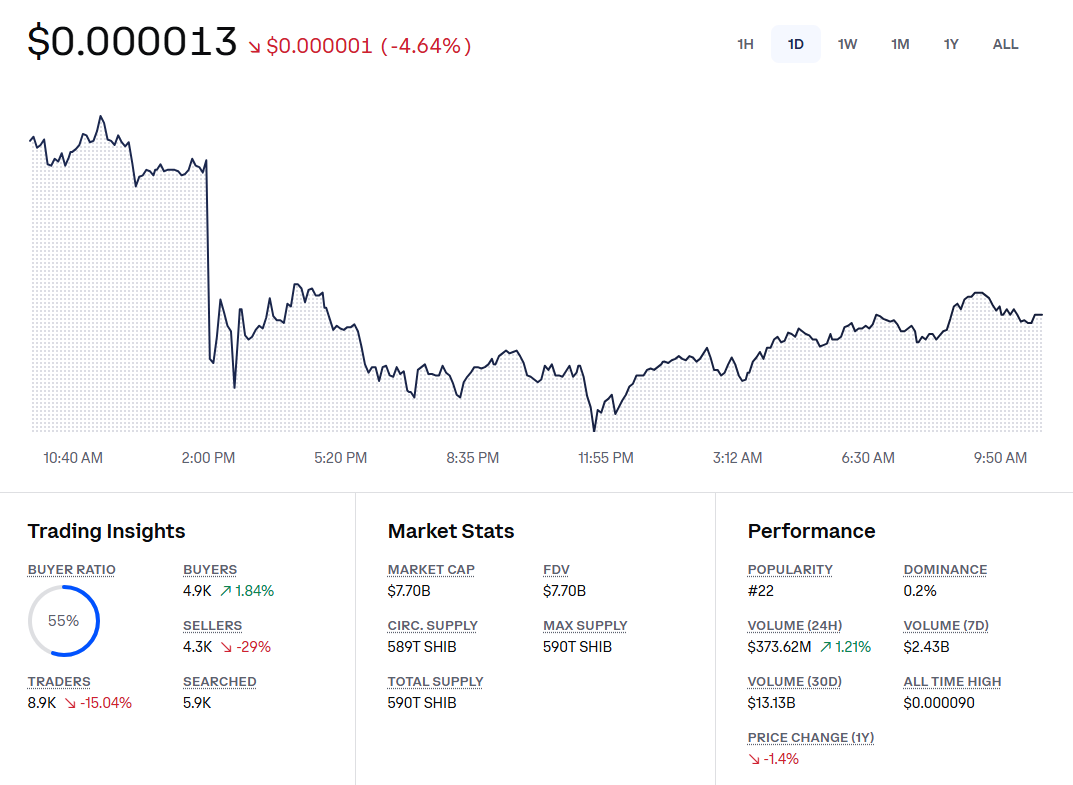 インフレ懸念の中でのSHIBの下落