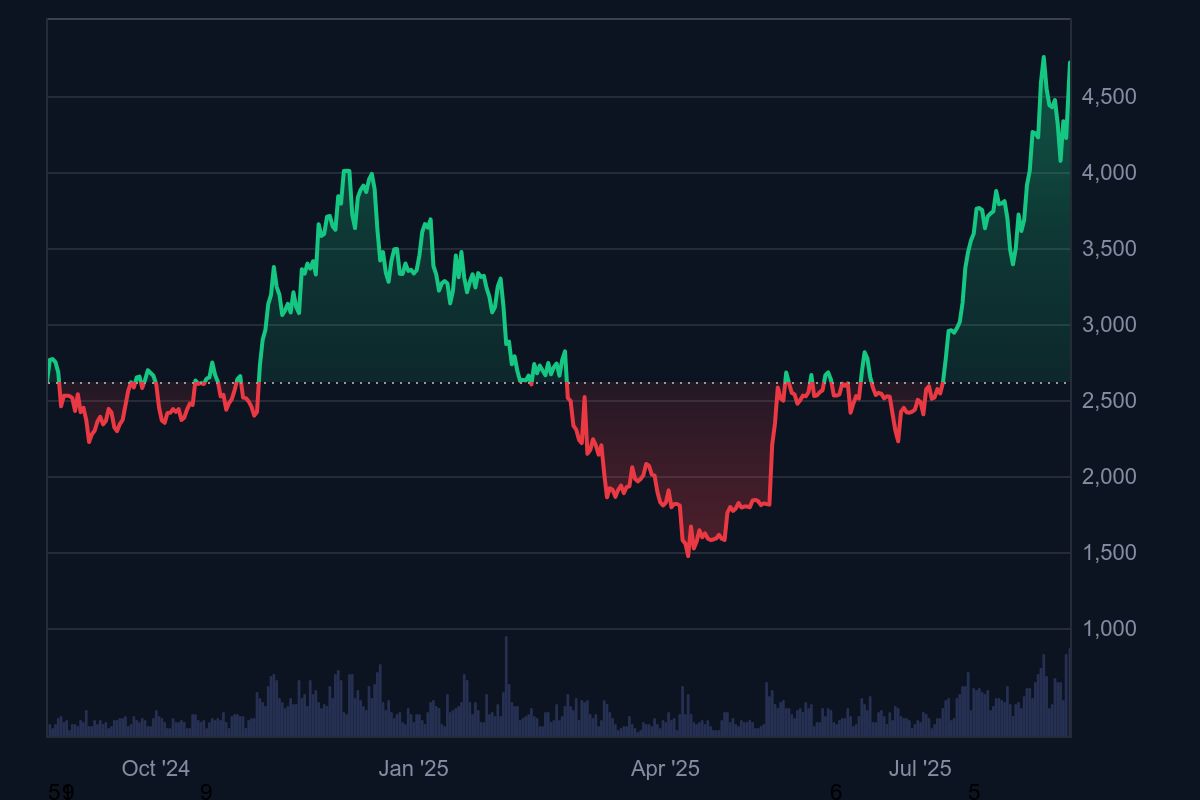 イーサリアムの最新モメンタム