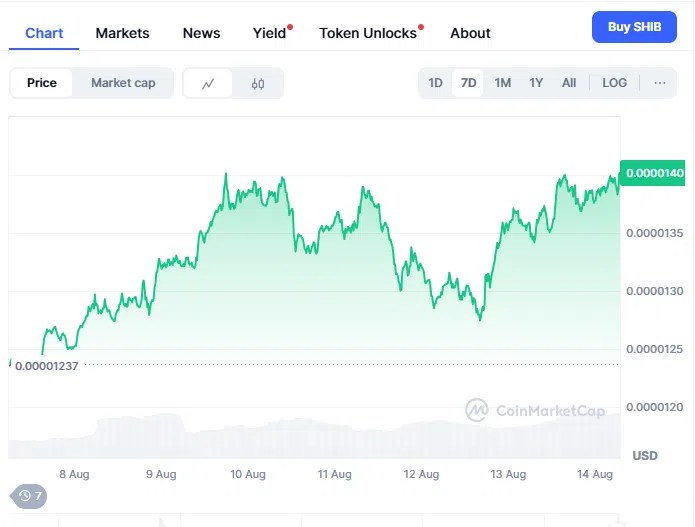 シバコインの価格変動の分析