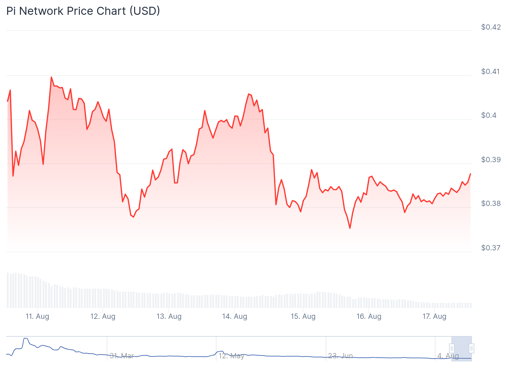 パイネットワーク 価格動向