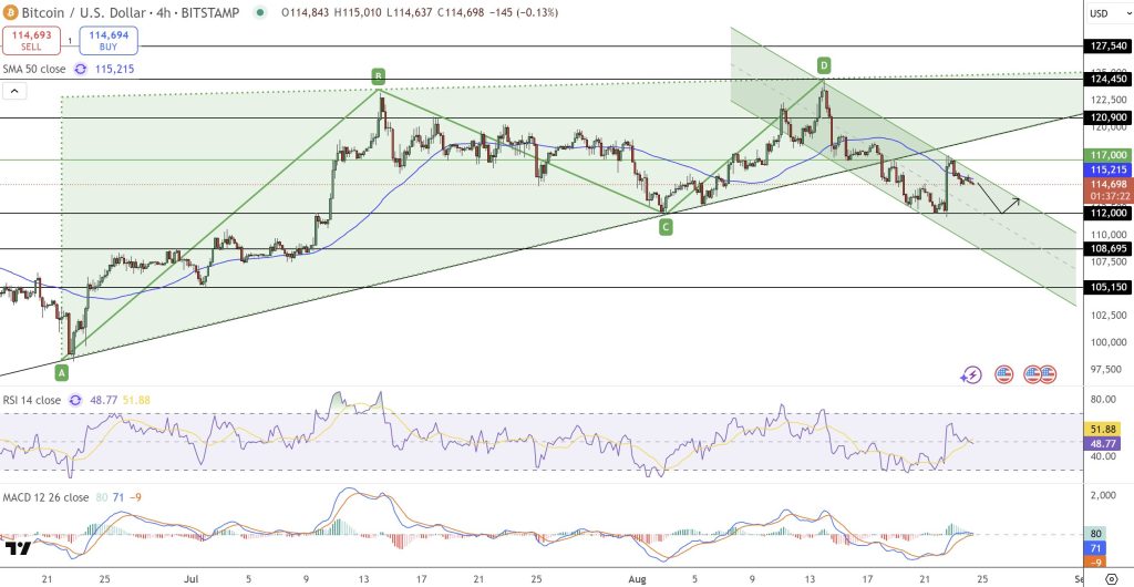 ビットコイン 今後のチャート分析