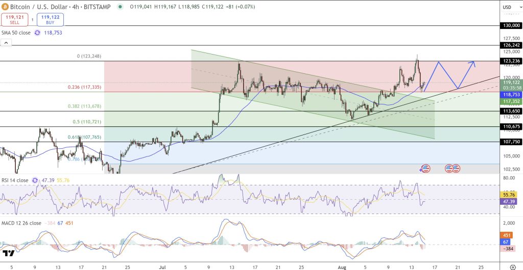 ビットコイン（BTC USD）価格予測：$130Kへのテクニカルルート