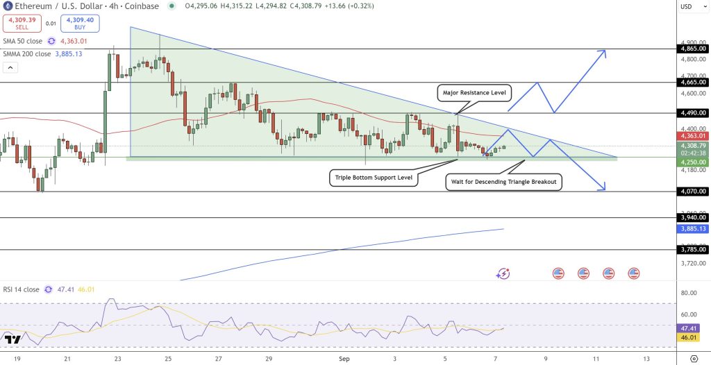 イーサリアム 今後のテクニカル分析：5,000ドルを視野に