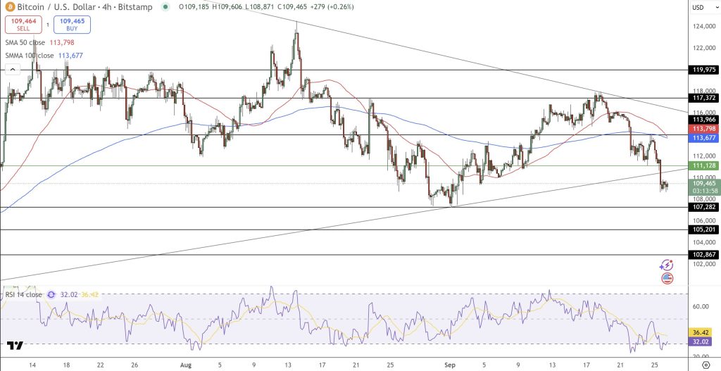 ビットコイン（BTC USD）のテクニカル分析